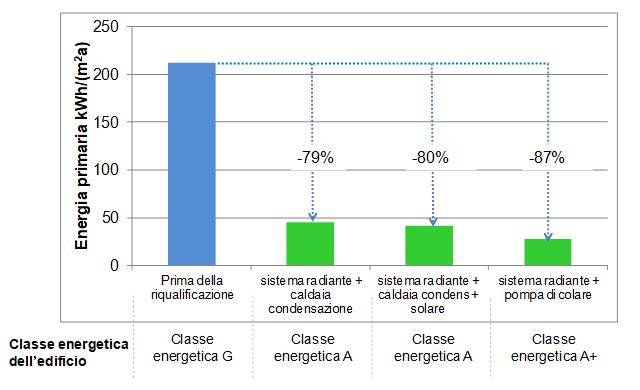 Esempio di analisi energetica per diverse soluzioni di riqualificazione dell’involucro abbinate a sistemi impiantistici