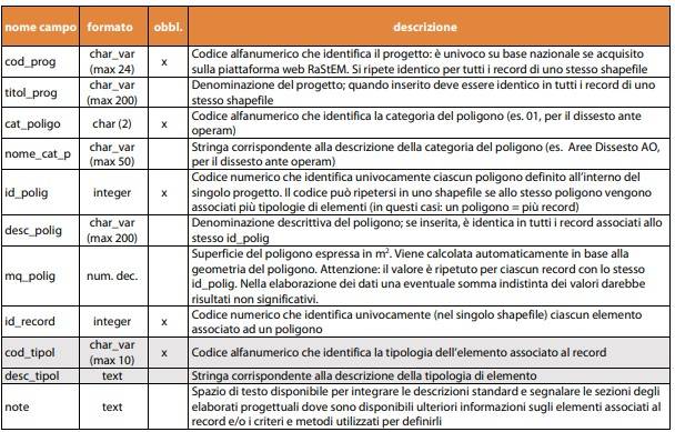 Elenco campi della tabella attributi comuni per i poligoni di tutte le categorie.