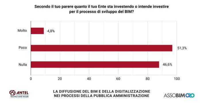 Investimenti BIM e PA