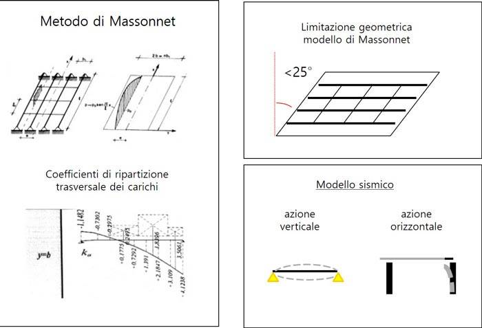 Metodo di Massonnet