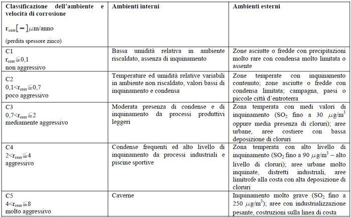 tabella-classificazione-ambiente-velocita-corrosione.JPG