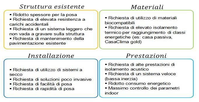 Valutazione dei vincoli (strutturali, di spazio, di tempo, della committenza, …)