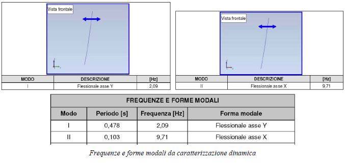 Frequenze e forme modali da caratterizzazione dinamica