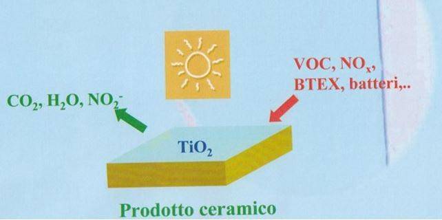 Rivestimenti ceramici con trattamenti superficiali a base di biossido di titanio