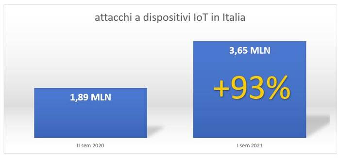 gli attacchi indirizzati a dispositivi IoT nel primo semestre 2021