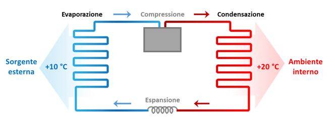 Schema di funzionamento di una PdC.