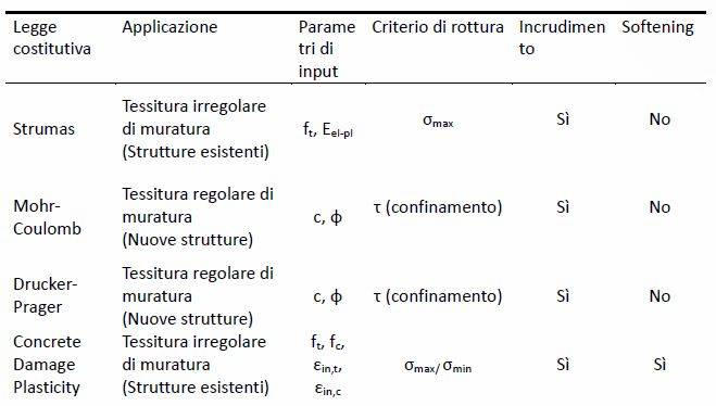 Leggi costitutive non lineari disponibili in Midas Gen