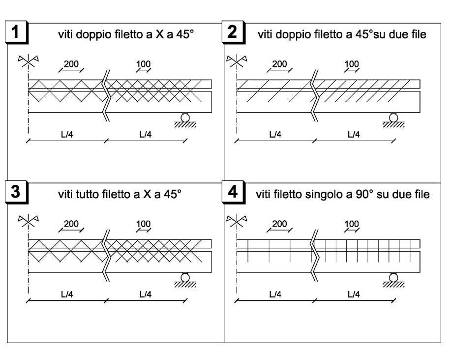 Figura 3 Tipologie di connessione testate