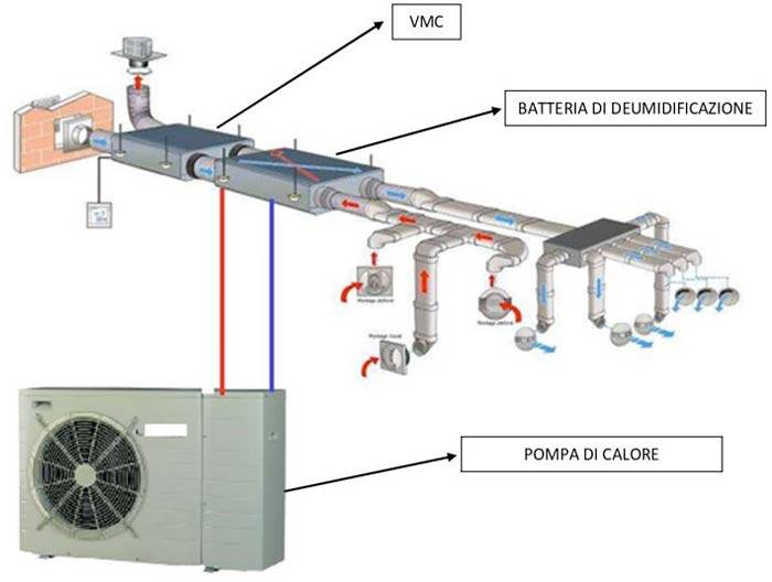 pompa di calore con VMC e deumidificazione