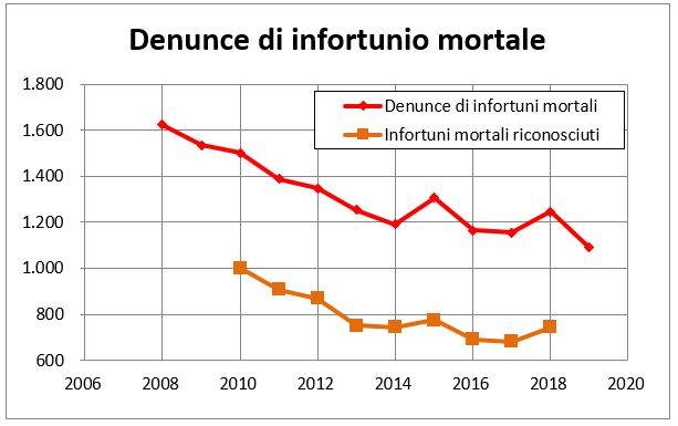 denunce-infortuni-mortali-2006-2020.JPG