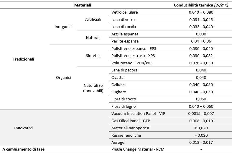 Classificazione dei materiali isolanti