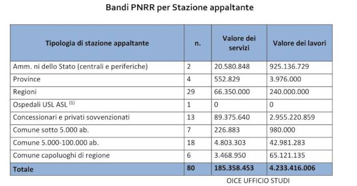 Report trimestrale OICE-Bandi per stazione appaltante