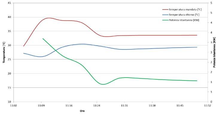 Fig.3. Temperature di mandata e di ritorno in abbinamento alla potenza assorbita dal massetto in funzione del tempo.