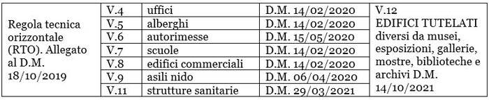 Prevenzione incendi negli edifici tutelati con attività soggette a controllo VVF: le novità della nuova V12