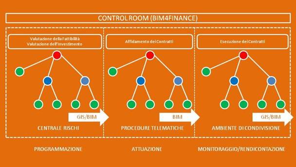 L'ecosistema digitale per il Financial BIM.