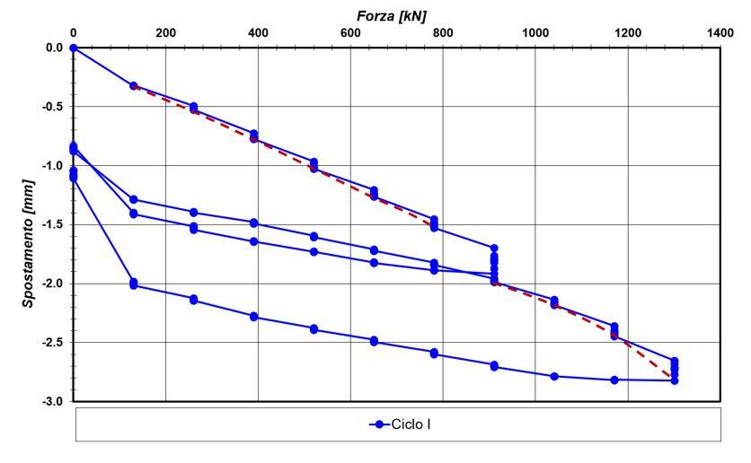 Esempio di curva carico-spostamento da Quick Test: incrementi ravvicinati.