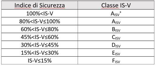 Attribuzione della Classe di Rischio IS-V in funzione dell'entità dell'Indice di Sicurezza