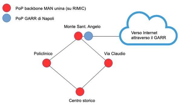 Rete MAN Federico II su RIMIC - Anello principale