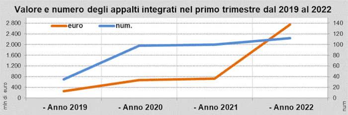 Valore e numero degli appalti integrati nel primo trimestre dal '19 al '22