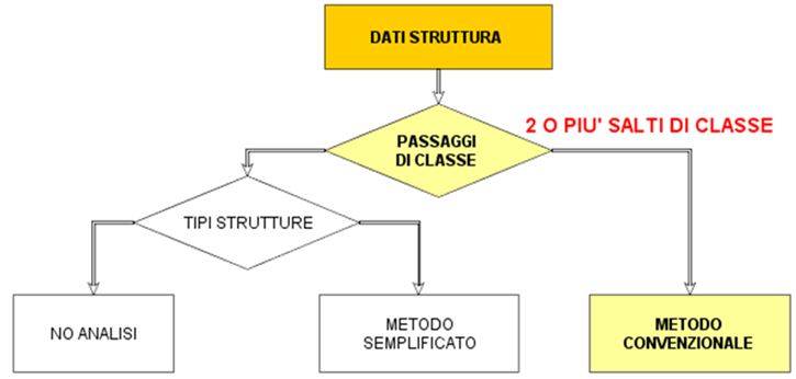 sSchema riassuntivo dell’applicazione dei metodi di analisi in base alla tipologia di struttura