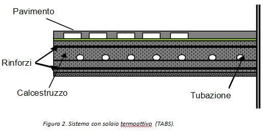 Sistema con solaio termoattivo