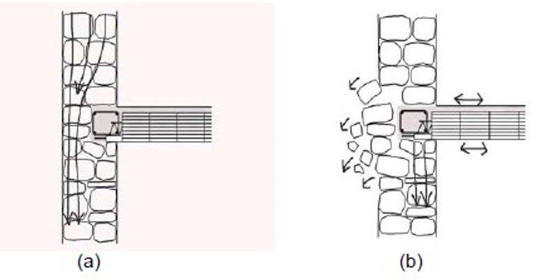 Schema tecnico del comportamento dei cordoli interpiano in edifici in muratura: flusso delle tensioni e effetti negativi come il distacco della muratura esterna sotto azione sismica.