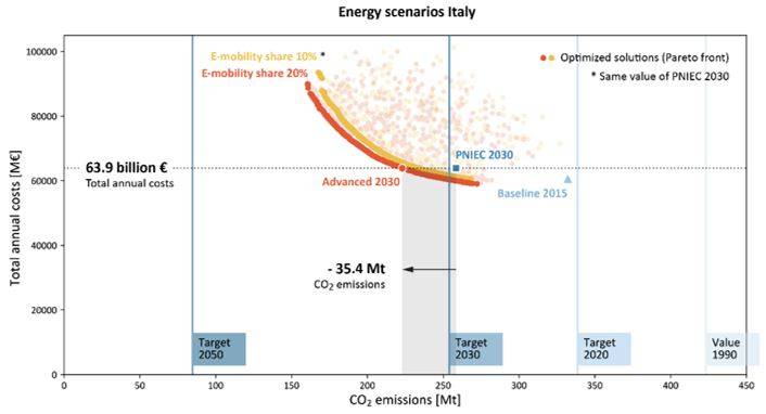 Scenario PNIEC e scenari sviluppati dal modello di ottimizzazione di Eurac Research