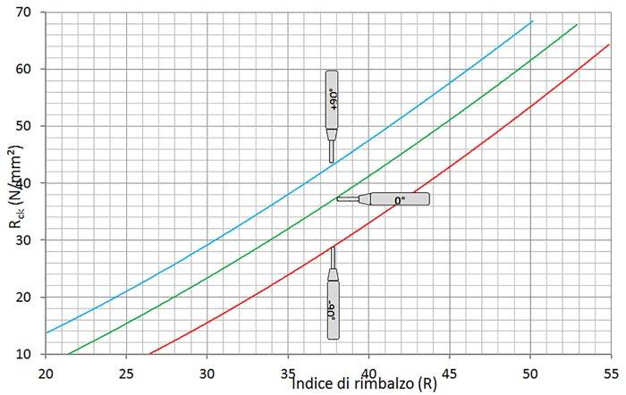 Grafico di correlazione tra l’indice di rimbalzo e la stima della resistenza caratteristica a compressione del calcestruzzo