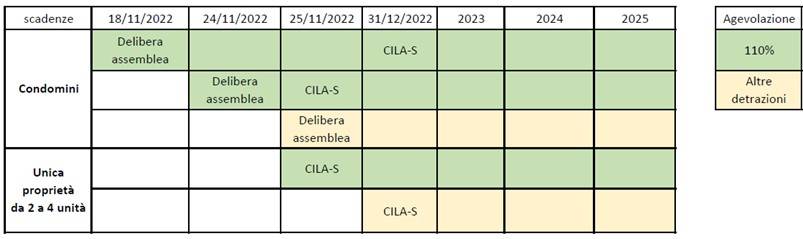 3 Figura 2 – Cronoprogramma delle scadenze per gli interventi di superbonus per i condomini e per gli immobili appartenenti ad un'unica proprietà, da 2 a 4 unità immobiliari