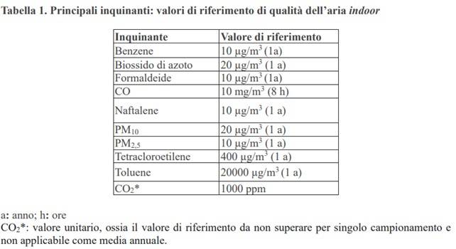 Inquinanti e indicatori e valori di riferimento (Fonte: Fonte: AG 435, Allegato XIII)