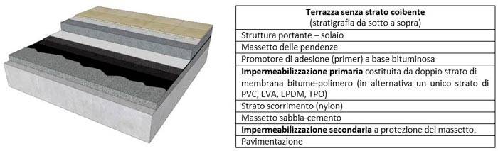 Stratigrafia per un tetto senza strato coibente