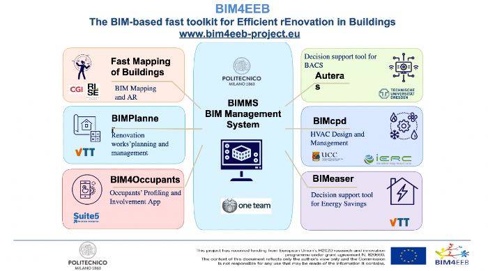 Riqualificazione energetica degli edifici: la piattaforma BIM di BIM4EEB