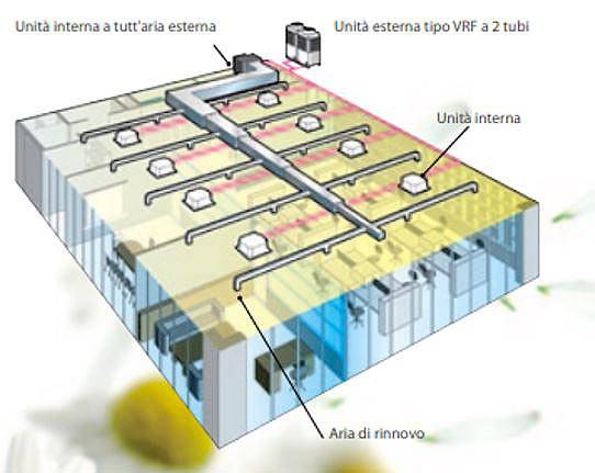 Tipico schema di sistema di distribuzione dell'aria in un edificio