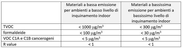 qualita-aria-indoor_parametri-materiali-bassa-emissione.jpg