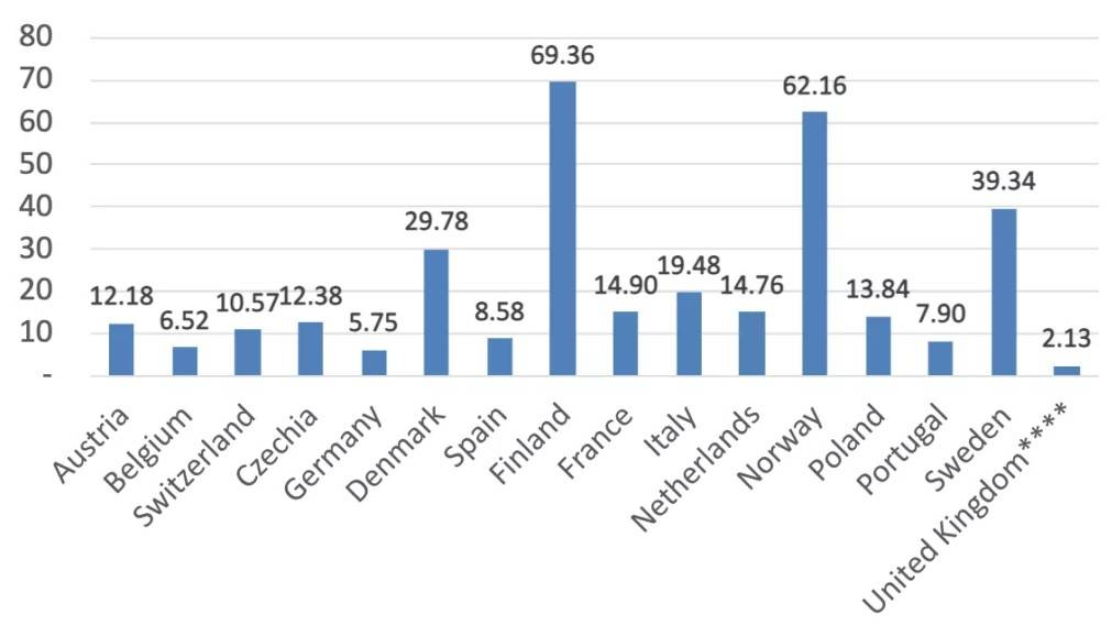 Pompe di calore vendute per 1.000 famiglie nel 2022 per Paese europeo (numero di famiglie basato sui dati del 2021). crediti: EHPA