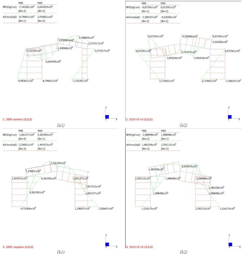 Sollecitazioni per un portale tipo: Circolare 2009 CF>0 (a1), Circolare 2019 CF>0, Circolare 2009 CF<0(b1) e Circolare 2019 CF<0 (b2)