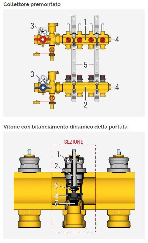 Fig.4. Collettori e vitone con bilanciamento dinamico della portata.