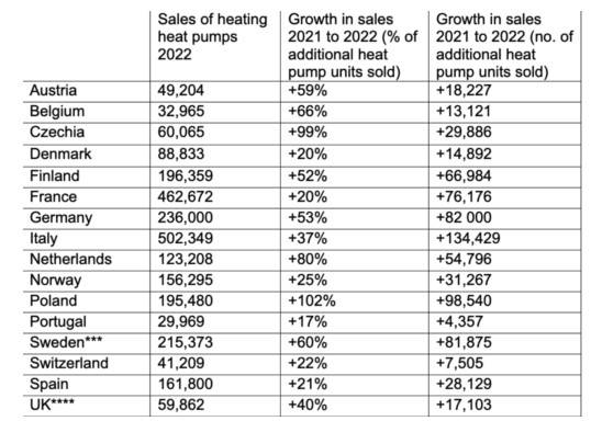 Vendite 2022 di pompe di calore per riscaldamento in paesi selezionati.