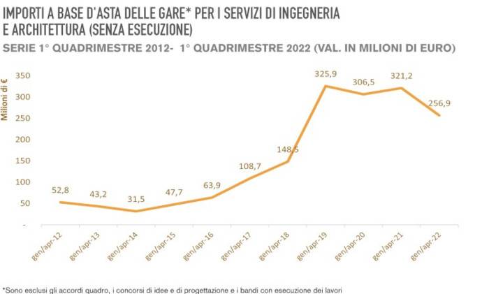 Mercato dei servizi di ingegneria e architettura: leggera flessione nel primo quadrimestre 2022