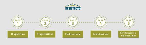 Resistecto: fasi dell'intervento