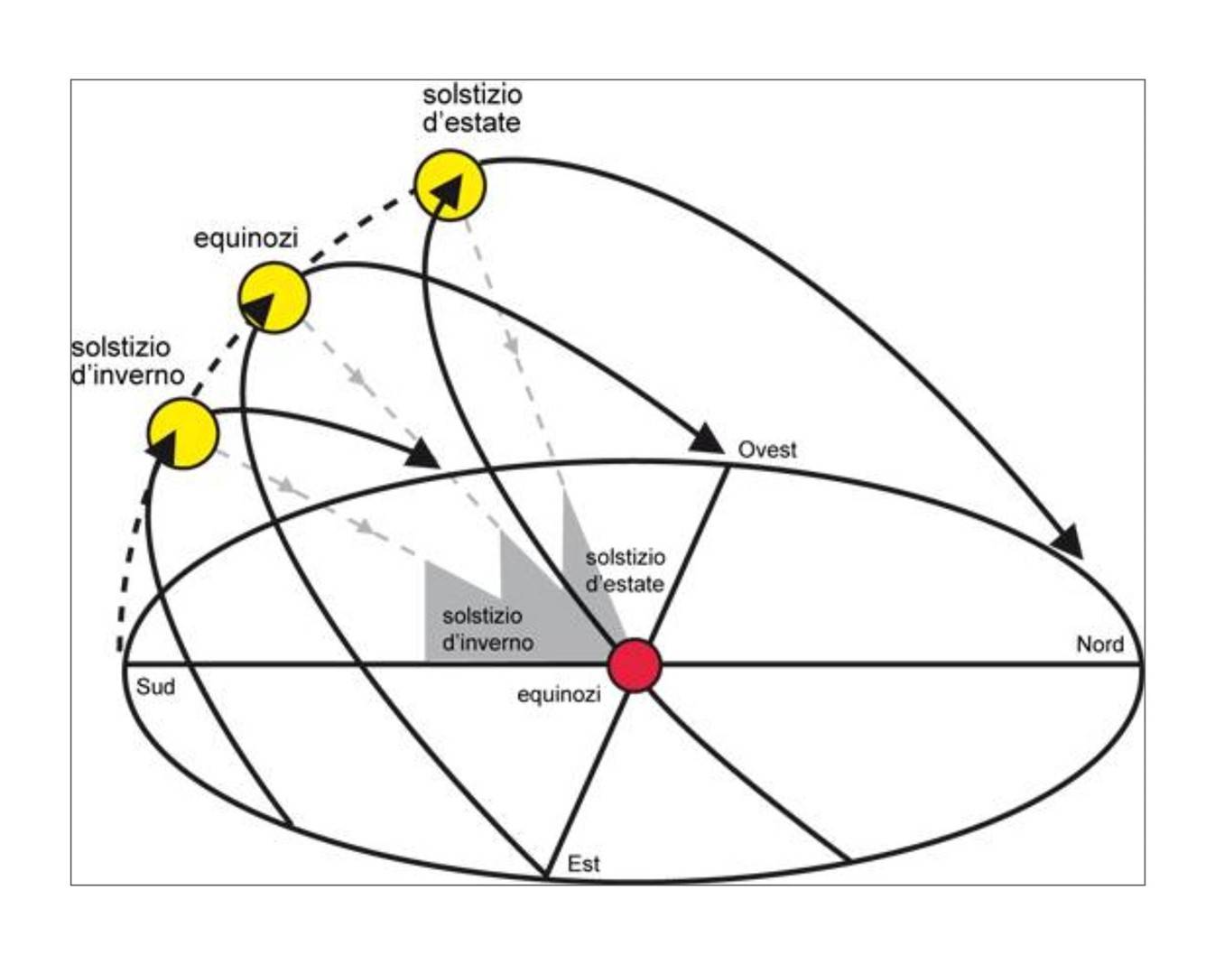 Fig. 1 - Diagramma solare generico.