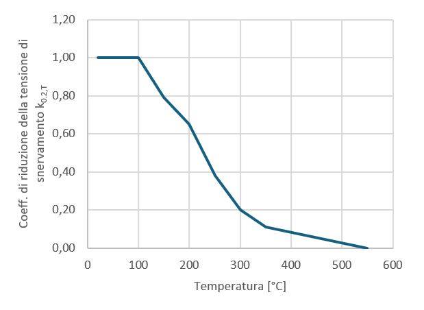 La variazione del rapporto di resistenza dell’alluminio in funzione della temperatura