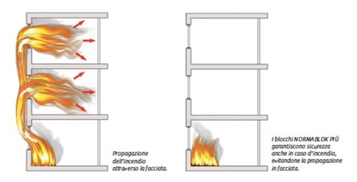 Propagazione dell'incendio attraverso la facciata, i blocchi Normablok Più garantiscono la sicurezza in caso di incendio evitando la propagazione del fuoco in facciata.