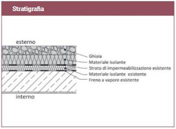 Coibentazione dall’esterno di una copertura piana con impermeabilizzazione esistente