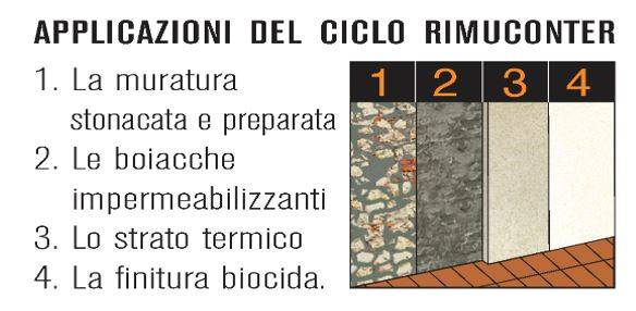 Schema di applicazione del ciclo Rimuconter