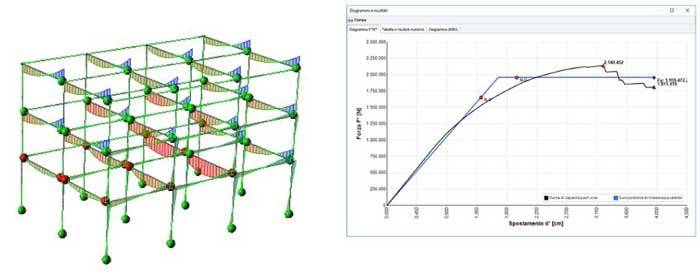 Analisi non lineare, distribuzione delle cerniere plastiche e curva pushover
