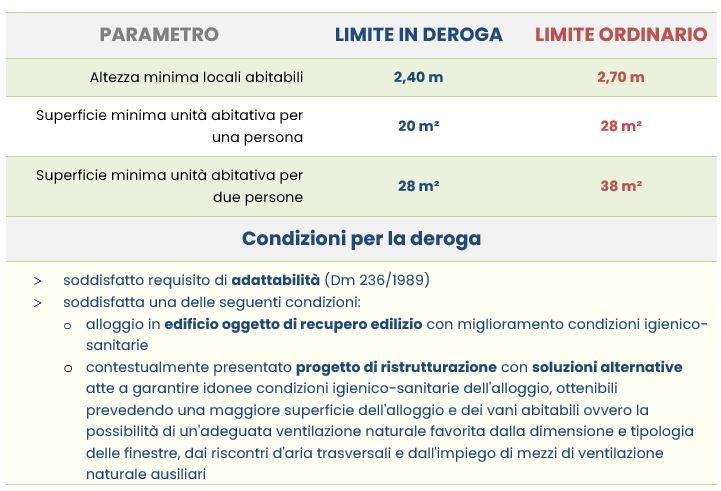 Parametri per l’agibilità: limiti in deroga vs limite ordinario