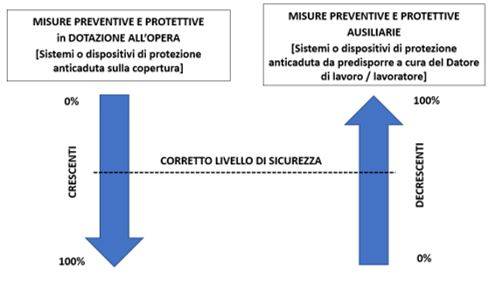 Sicurezza sulle coperture: Misure preventive e protettiva: IN DOTAZIONE / AUSILIARIE