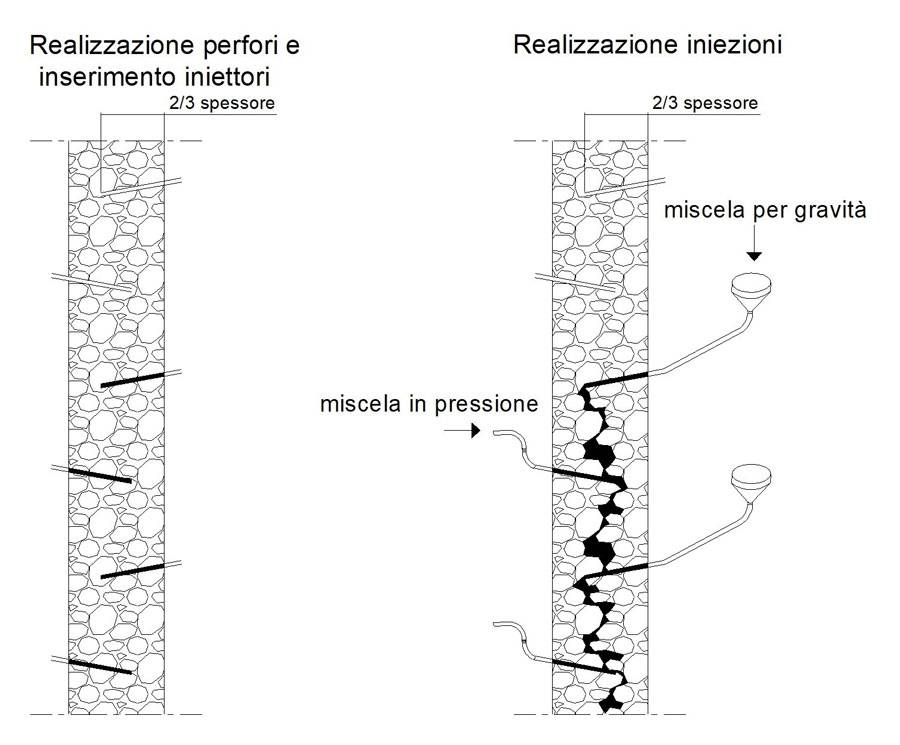 Fasi di preparazione del supporto murario, perforazioni e inizio delle iniezioni