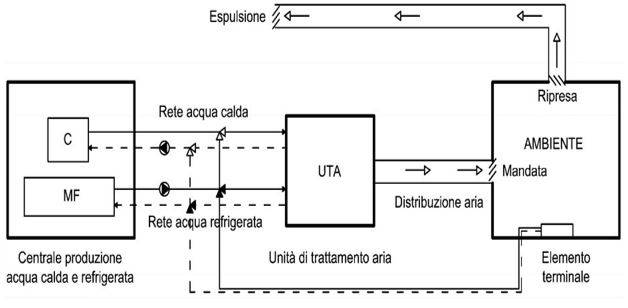 sempio di impianto HVAC misto (aria-acqua)